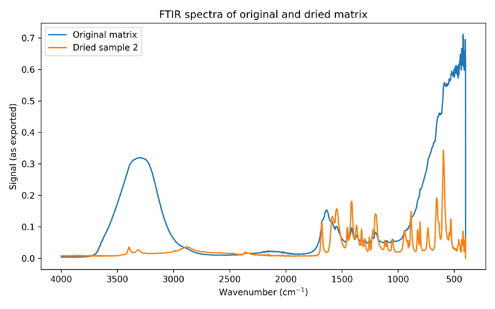 FTIR spectrum