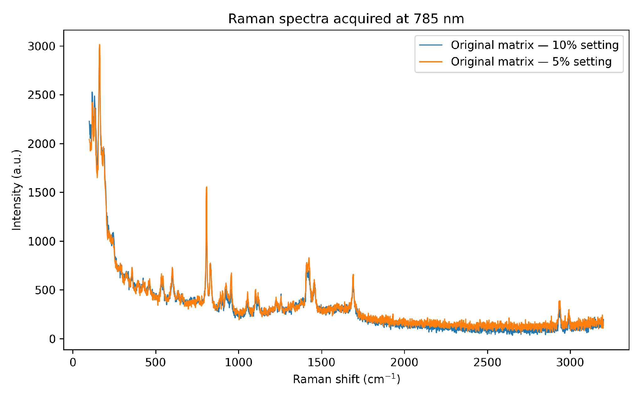 Raman spectrum
